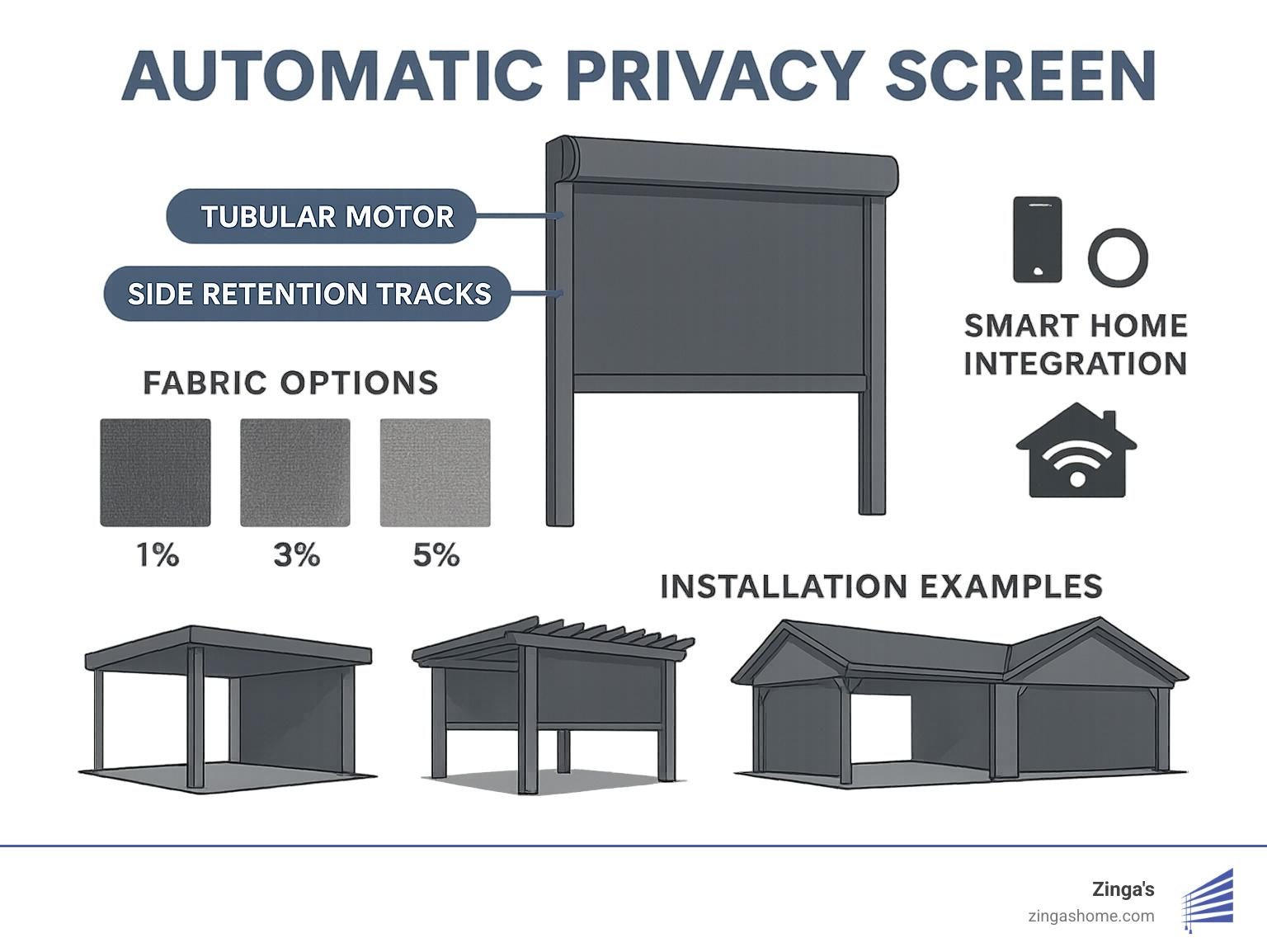 Detailed infographic showing automatic privacy screen components including tubular motor, side retention tracks, fabric options by openness percentage, smart home integration capabilities, and installation methods for different outdoor structures - automatic privacy screen infographic 