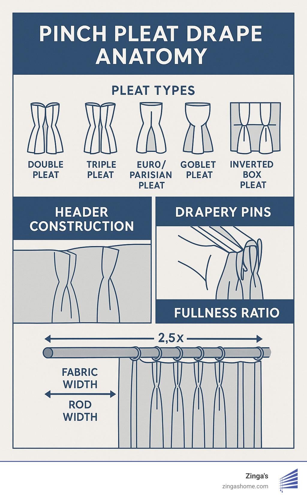Pinch pleat drape anatomy showing different pleat types (double, triple, Euro/Parisian, goblet, inverted box), header construction, drapery pins placement, and proper fullness ratio calculation with 2.5x fabric width to rod width comparison - custom pinch pleat drapes infographic 
