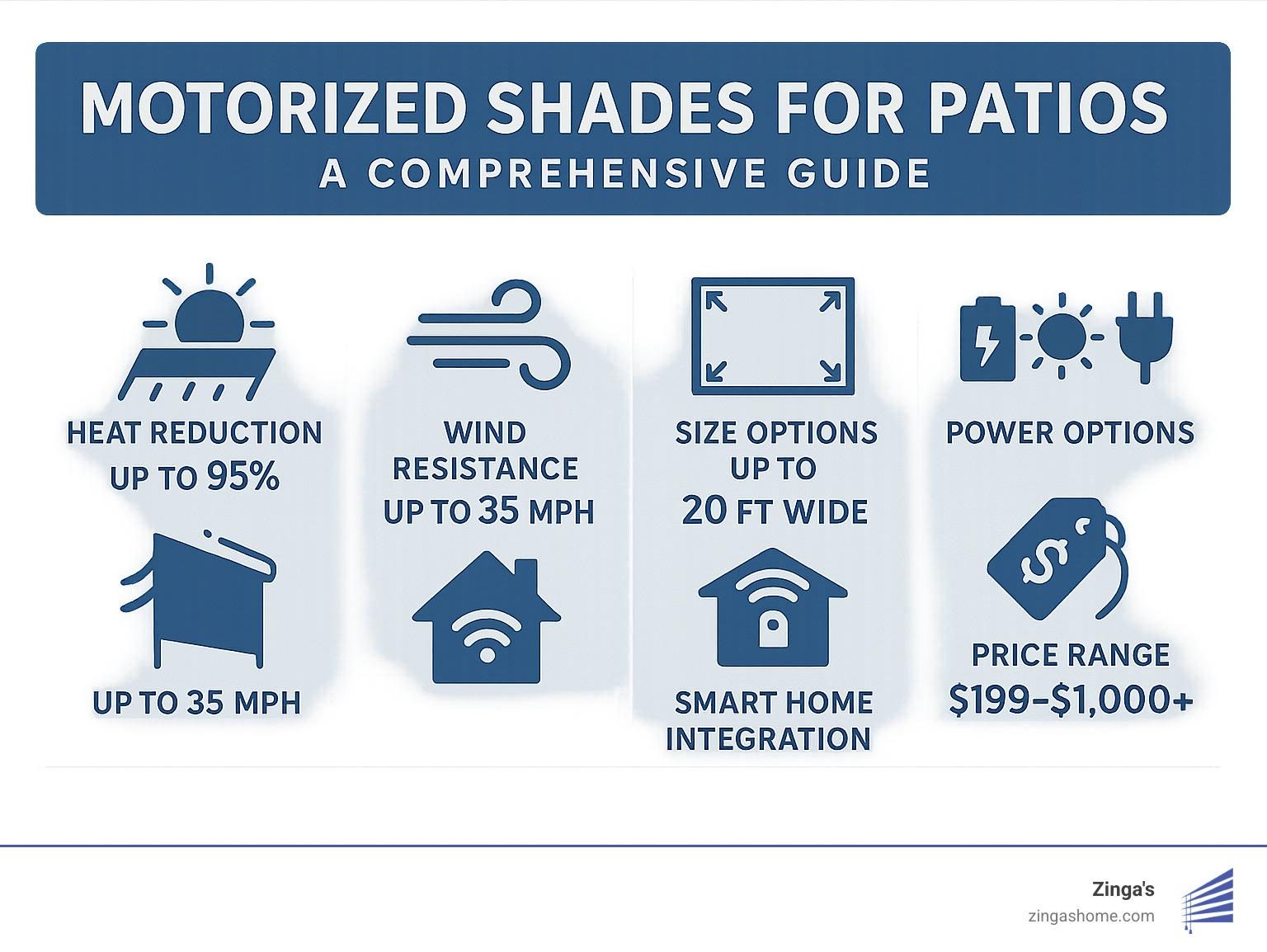 Comprehensive guide showing motorized patio shade benefits including heat reduction up to 95%, wind resistance to 35 mph, custom sizing up to 20 feet wide, three power options (battery, solar, hardwired), smart home integration capabilities, and price ranges from basic $199 models to premium $1000+ custom solutions - motorized shades for patios infographic 
