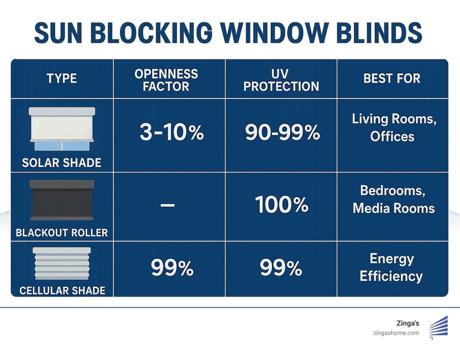 Comparison of sun blocking window blinds showing solar shade, blackout roller, and cellular shade types with their openness factors, UV protection percentages, and best room applications - sun blocking window blinds infographic 