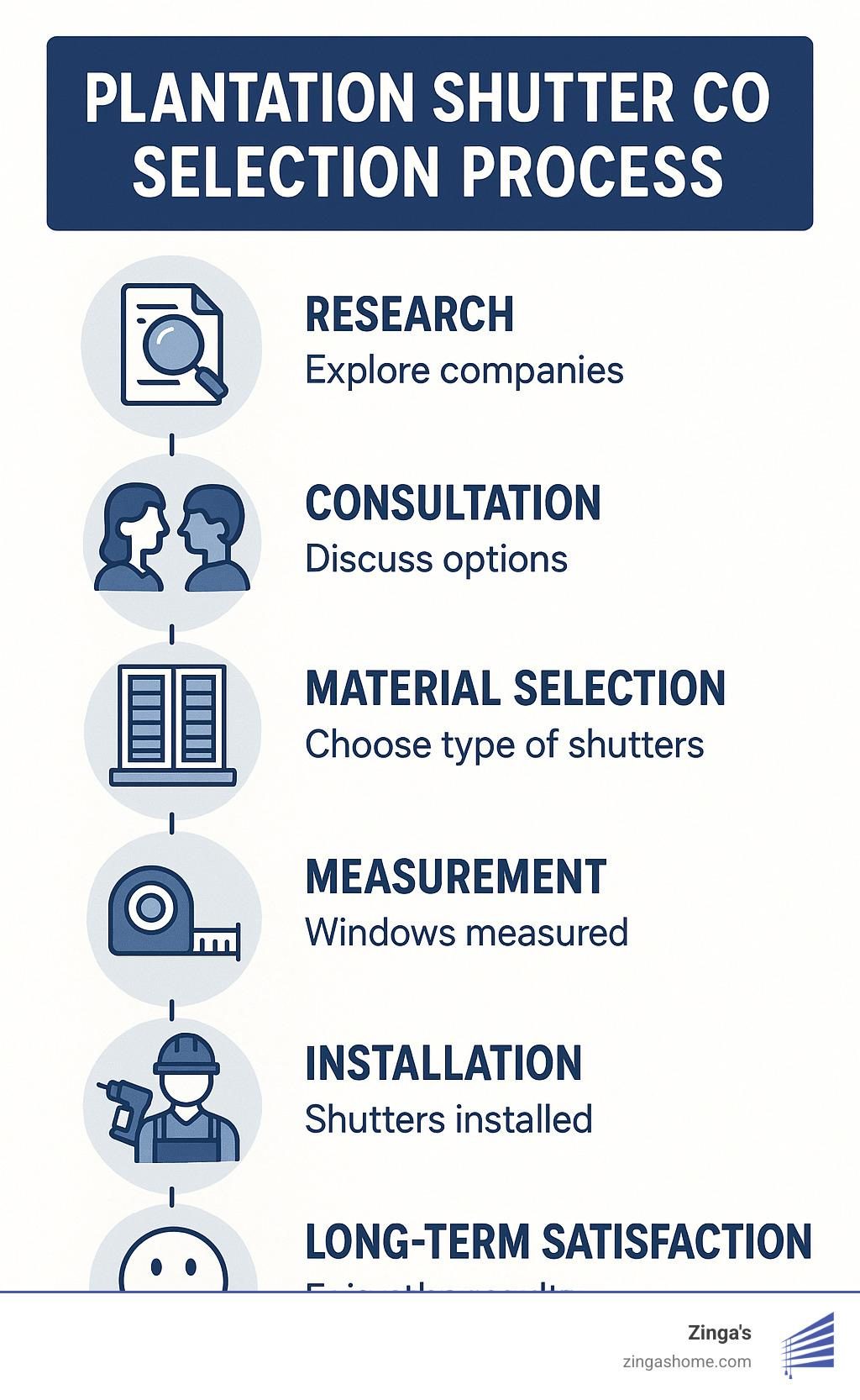 Infographic showing the plantation shutter company selection process with steps for research, consultation, material selection, measurement, installation, and long-term satisfaction - plantation shutter co infographic 