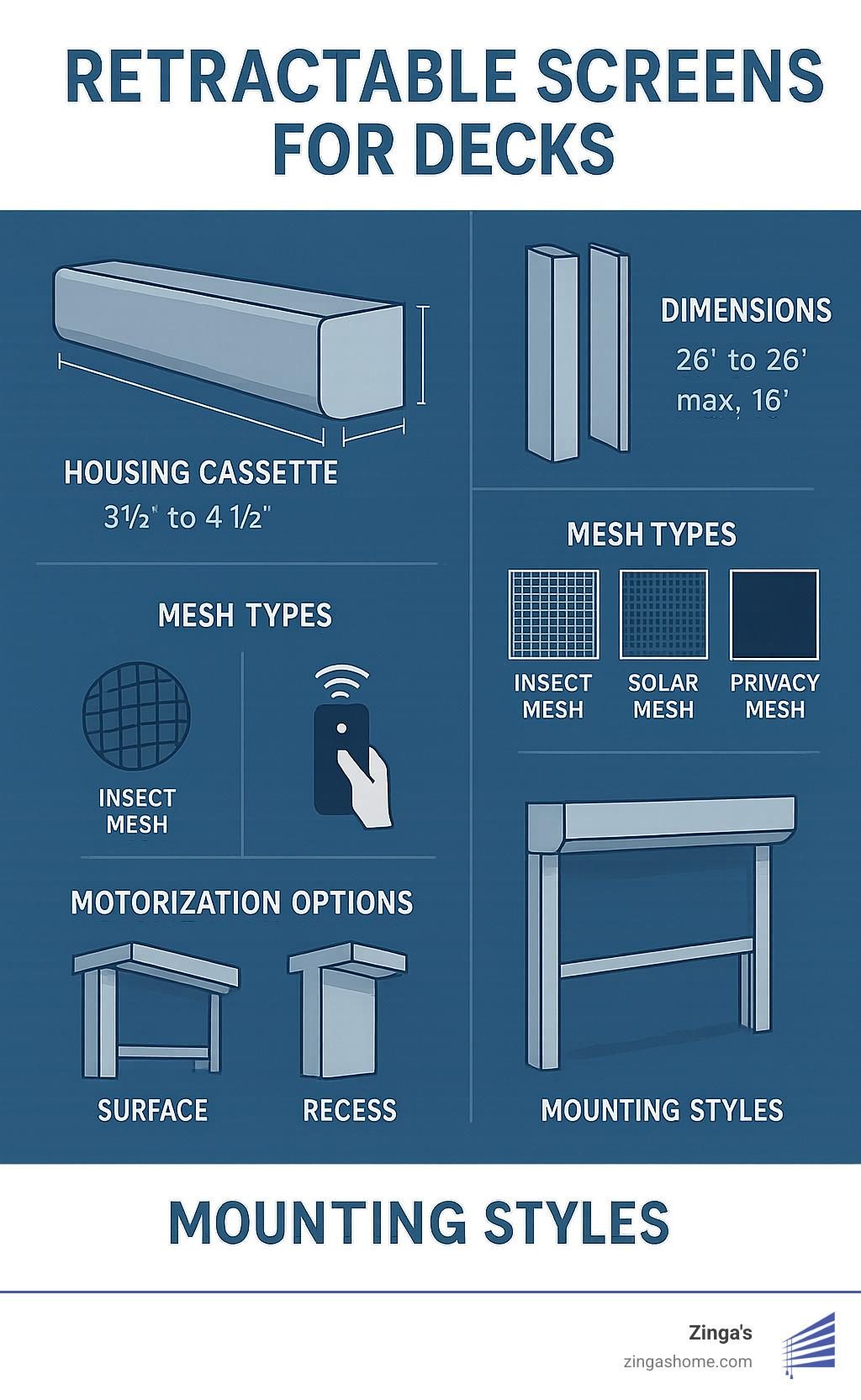 Detailed diagram showing components of retractable screens for decks including housing cassette, guide rails, mesh types, motorization options, and mounting styles with labeled measurements and specifications - retractable screens for decks infographic 